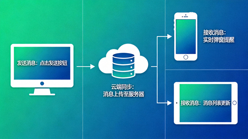 多设备同步流程图：展示消息从电脑发送，实时出现在手机和平板上的过程